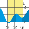 Tide chart for San Clemente Island, California on 2021/04/1