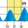 Tide chart for San Clemente Island, California on 2021/04/25