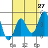 Tide chart for San Clemente Island, California on 2021/04/27