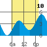 Tide chart for San Clemente Island, California on 2021/05/10
