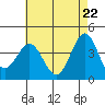 Tide chart for San Clemente Island, California on 2021/05/22