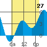 Tide chart for San Clemente Island, California on 2021/05/27