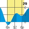 Tide chart for San Clemente Island, California on 2021/05/29