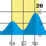 Tide chart for San Clemente Island, California on 2021/06/20