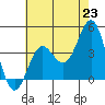 Tide chart for San Clemente Island, California on 2021/06/23