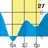 Tide chart for San Clemente Island, California on 2021/06/27