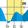 Tide chart for San Clemente Island, California on 2021/06/28