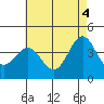 Tide chart for San Clemente Island, California on 2021/06/4