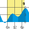 Tide chart for San Clemente Island, California on 2021/06/9