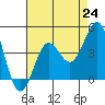 Tide chart for San Clemente Island, California on 2021/07/24