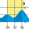 Tide chart for San Clemente Island, California on 2021/07/3