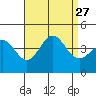 Tide chart for San Clemente Island, California on 2021/08/27
