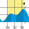 Tide chart for San Clemente Island, California on 2021/08/4