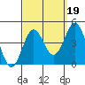 Tide chart for San Clemente Island, California on 2021/09/19