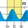 Tide chart for San Clemente Island, California on 2021/09/22