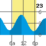Tide chart for San Clemente Island, California on 2021/09/23