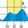 Tide chart for San Clemente Island, California on 2021/09/2