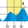 Tide chart for San Clemente Island, California on 2021/09/3