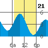 Tide chart for San Clemente Island, California on 2021/10/21