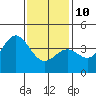 Tide chart for San Clemente Island, California on 2022/01/10