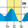 Tide chart for San Clemente Island, California on 2022/01/20