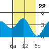 Tide chart for San Clemente Island, California on 2022/01/22