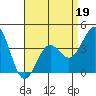 Tide chart for San Clemente Island, California on 2022/04/19