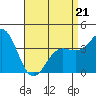 Tide chart for San Clemente Island, California on 2022/04/21
