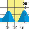 Tide chart for San Clemente Island, California on 2022/04/26