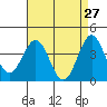 Tide chart for San Clemente Island, California on 2022/04/27
