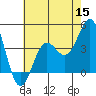 Tide chart for San Clemente Island, California on 2022/06/15