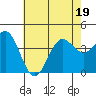 Tide chart for San Clemente Island, California on 2022/06/19