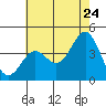 Tide chart for San Clemente Island, California on 2022/06/24
