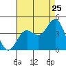 Tide chart for San Clemente Island, California on 2022/07/25