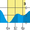 Tide chart for San Clemente Island, California on 2022/07/3