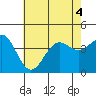 Tide chart for San Clemente Island, California on 2022/07/4