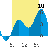 Tide chart for Wilson Cove, California on 2022/08/10