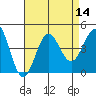 Tide chart for Wilson Cove, California on 2022/08/14