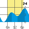 Tide chart for Wilson Cove, California on 2022/08/24