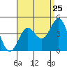 Tide chart for Wilson Cove, California on 2022/08/25