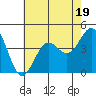 Tide chart for San Clemente Island, California on 2023/07/19