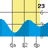 Tide chart for San Clemente Island, California on 2023/07/23