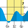 Tide chart for San Clemente Island, California on 2023/07/7