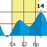 Tide chart for San Clemente Island, California on 2023/08/14
