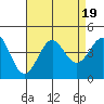 Tide chart for San Clemente Island, California on 2023/08/19