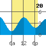 Tide chart for San Clemente Island, California on 2023/08/20