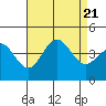 Tide chart for San Clemente Island, California on 2023/08/21