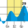 Tide chart for San Clemente Island, California on 2023/08/29
