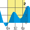 Tide chart for San Clemente Island, California on 2023/08/2