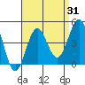 Tide chart for San Clemente Island, California on 2023/08/31